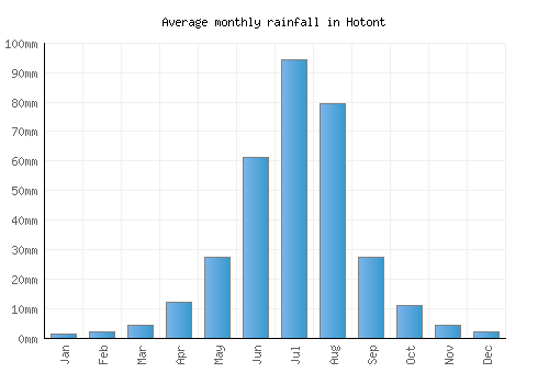 Hotont monthly rainfall chart (mm)