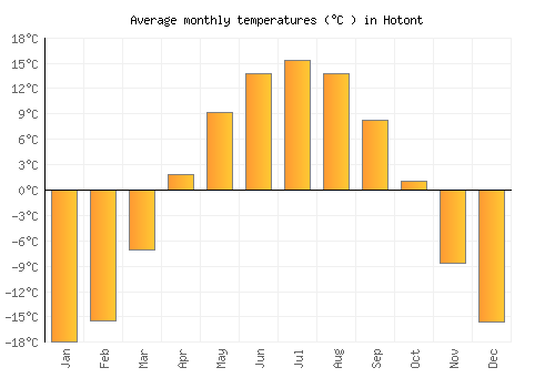 Hotont average temperature chart (Celsius)