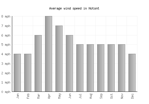 Hotont average winspeed by month (mph)