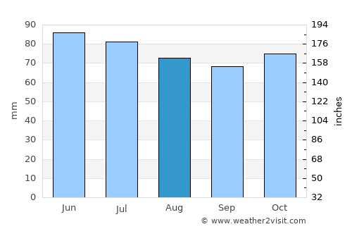 Hotton average rain in August
