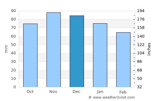 Hotton average rain in December