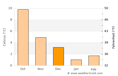 Hotton average temperature in December