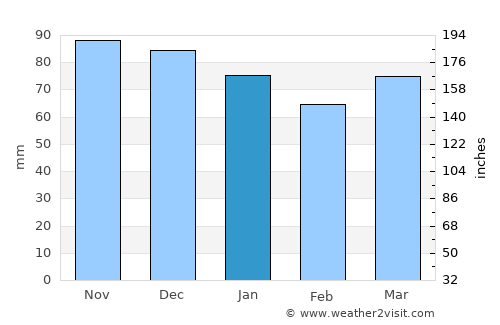 Hotton average rain in January