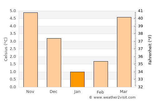Hotton average temperature in January