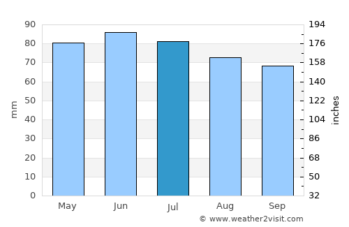 Hotton average rain in July