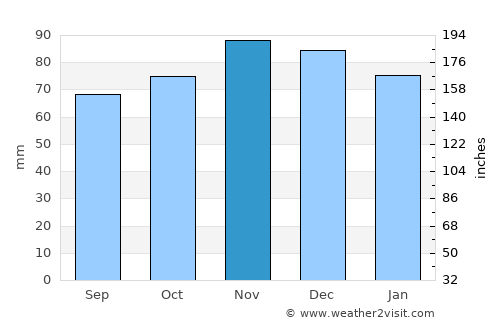 Hotton average rain in November