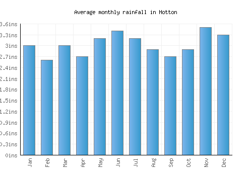 Hotton monthly rainfall chart (inches)