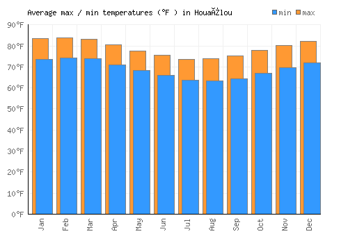 Houaïlou average minimum / maximum temperatures (Fahrenheit)