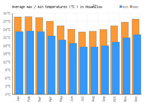 Houaïlou average minimum / maximum temperatures (Celsius)