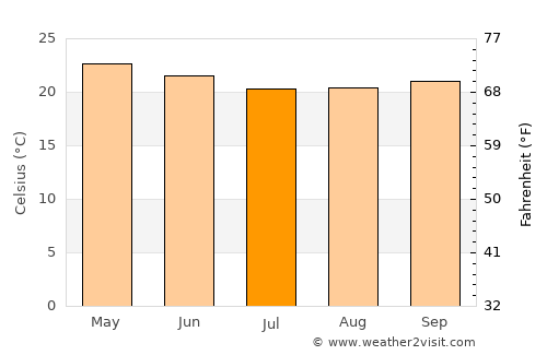 Houaïlou average temperature in July