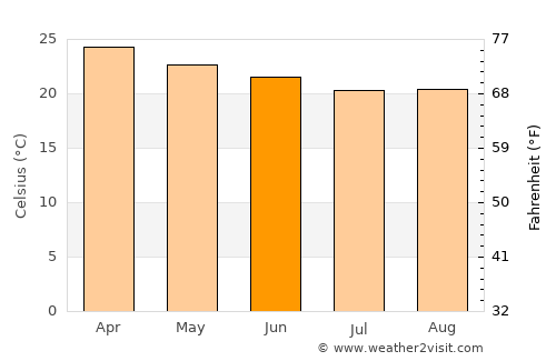 Houaïlou average temperature in June