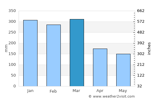 Houaïlou average rain in March