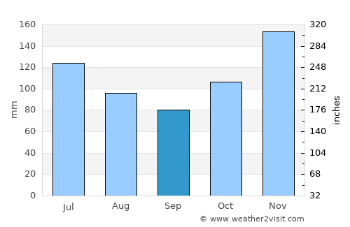 Houaïlou average rain in September