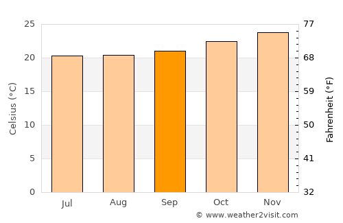 Houaïlou average temperature in September