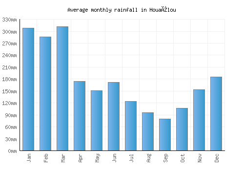 Houaïlou monthly rainfall chart (mm)