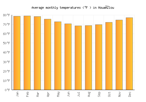 Houaïlou average temperature chart (Fahrenheit)
