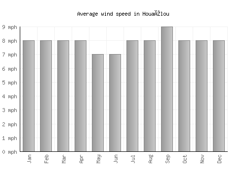 Houaïlou average winspeed by month (mph)