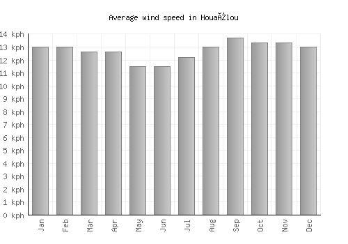 Houaïlou average winspeed by month (km/h)