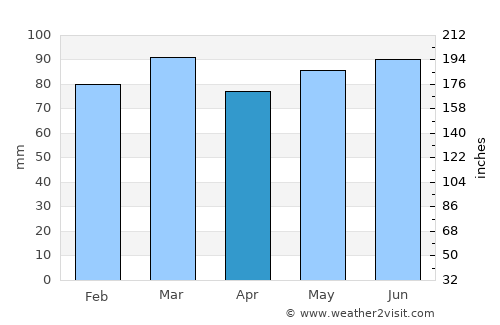 Houffalize average rain in April