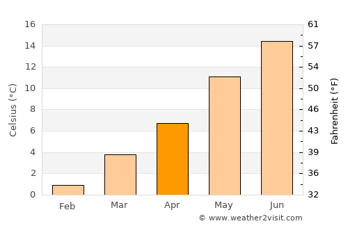 Houffalize average temperature in April