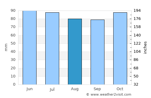 Houffalize average rain in August