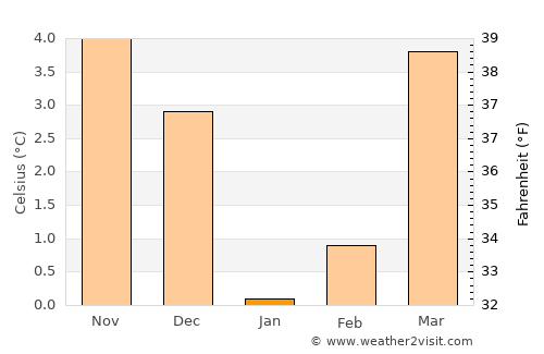 Houffalize average temperature in January