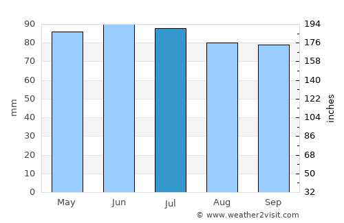 Houffalize average rain in July