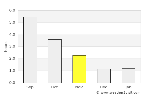 Houffalize average rain in November