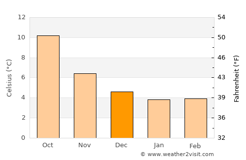 Houghton-le-Spring average temperature in December