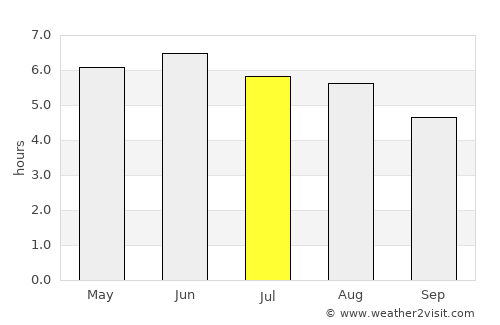 Houghton-le-Spring average rain in July