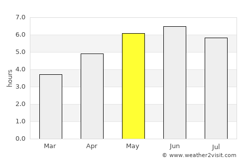 Houghton-le-Spring average rain in May