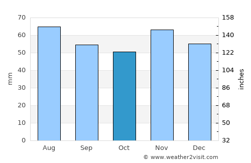 Houghton-le-Spring average rain in October
