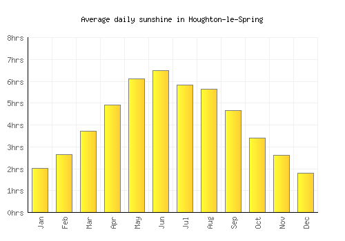 Houghton-le-Spring average daily sunshine chart