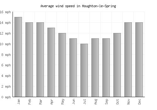 Houghton-le-Spring average winspeed by month (mph)