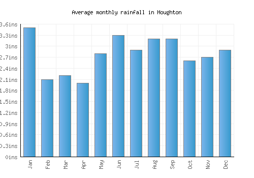 Houghton monthly rainfall chart (inches)