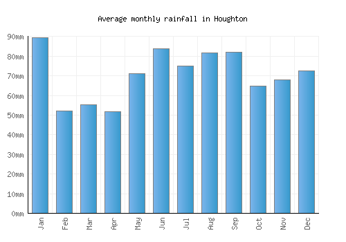 Houghton monthly rainfall chart (mm)