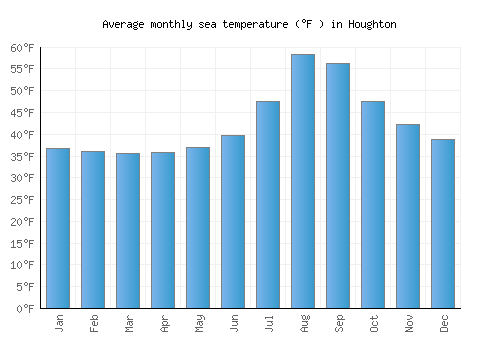 Houghton average sea temperature chart (Fahrenheit)