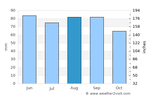 Houghton average rain in August