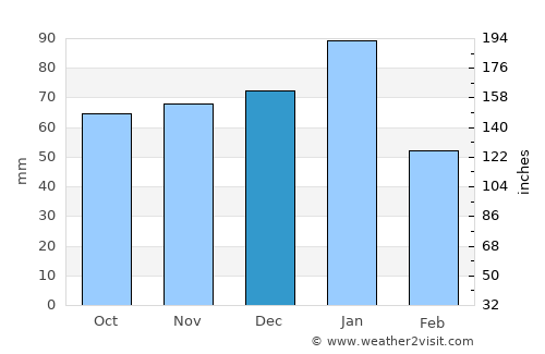 Houghton average rain in December