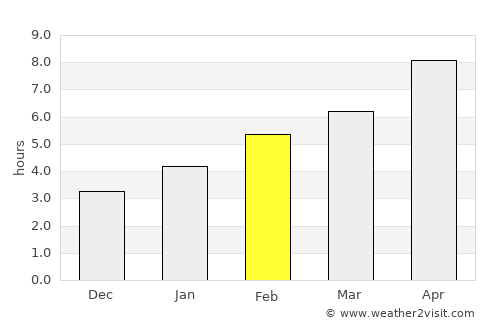 Houghton average rain in February