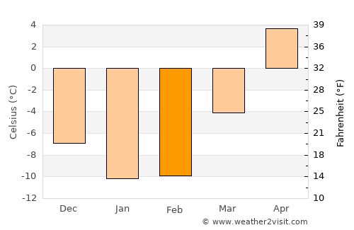 Houghton average temperature in February
