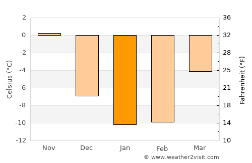 Houghton average temperature in January