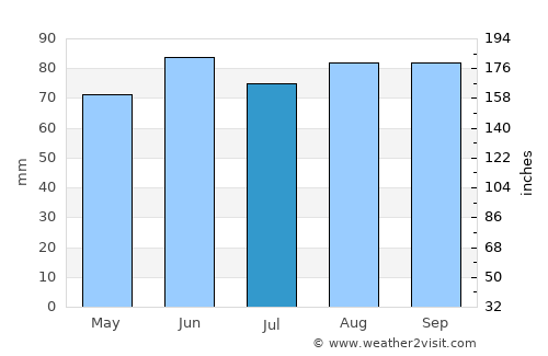 Houghton average rain in July