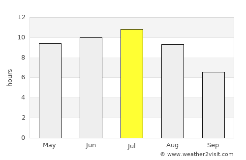 Houghton average rain in July