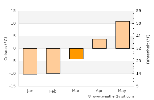 Houghton average temperature in March