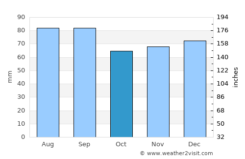 Houghton average rain in October