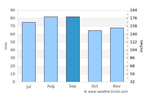 Houghton average rain in September