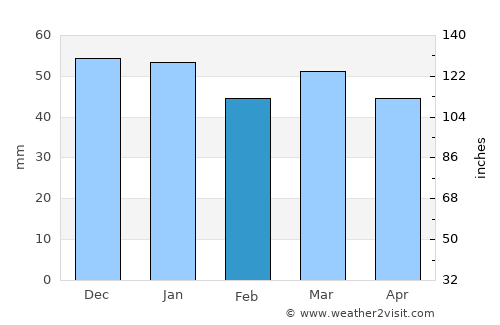 Houilles average rain in February