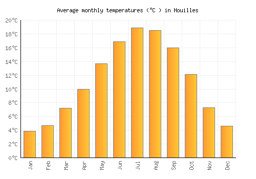 Houilles average temperature chart (Celsius)