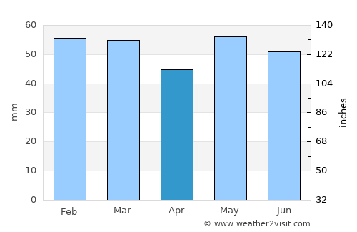 Houlgate average rain in April